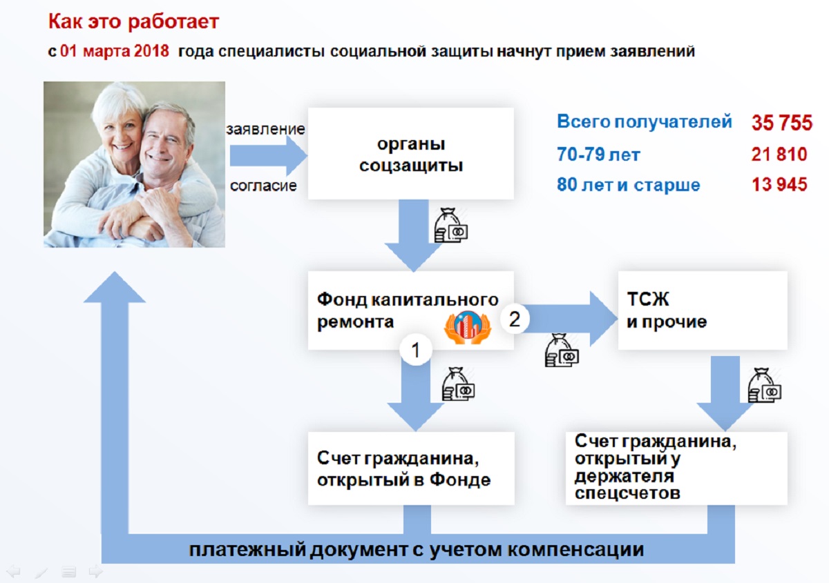 В Прикамье для пенсионеров упростят схему оплаты взносов за капремонт |  «Пятница»